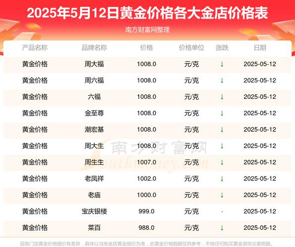 金饰价格创近年新低，1253元/克！-图2