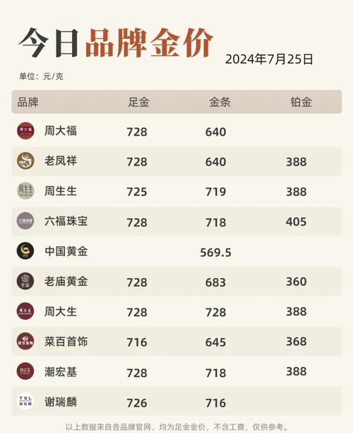金饰价格创近年新低，1253元/克！-图1
