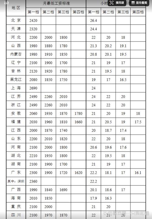 全国最低工资标准最新一览揭晓-图3