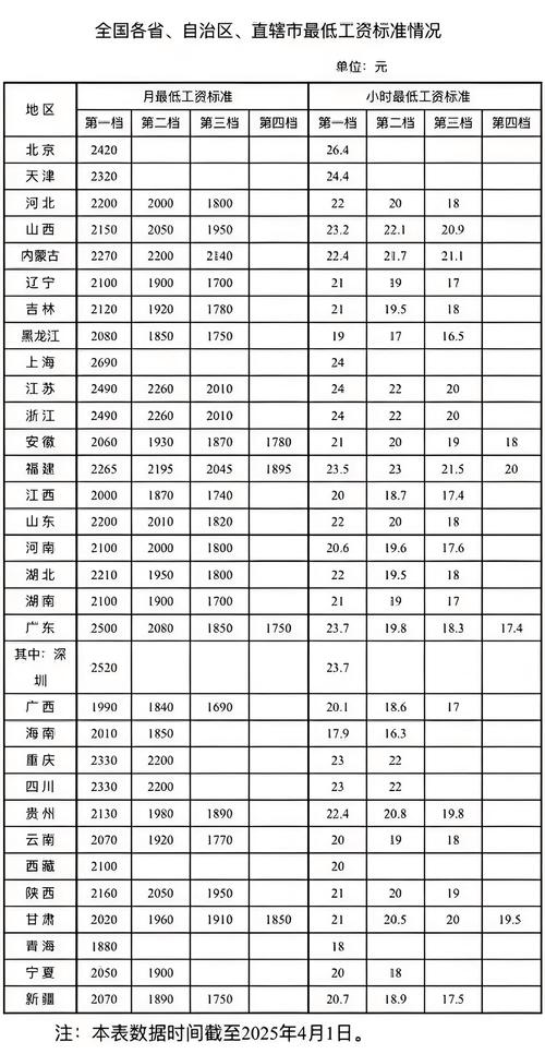 全国最低工资标准最新一览揭晓-图1