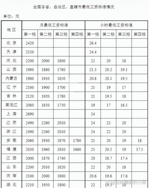 全国最低工资标准最新一览揭晓-图2