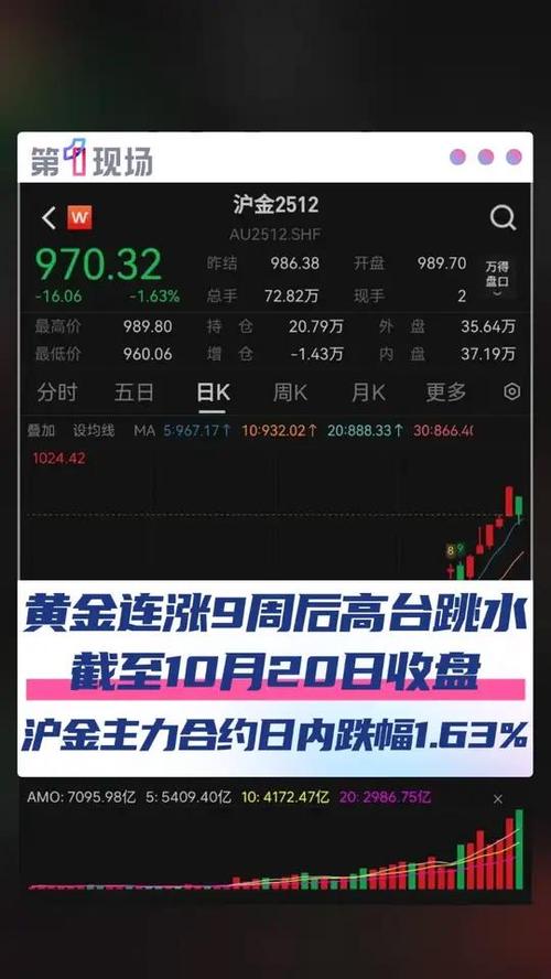 黄金周连涨后遭遇突袭，高台跳水行情来袭-图1