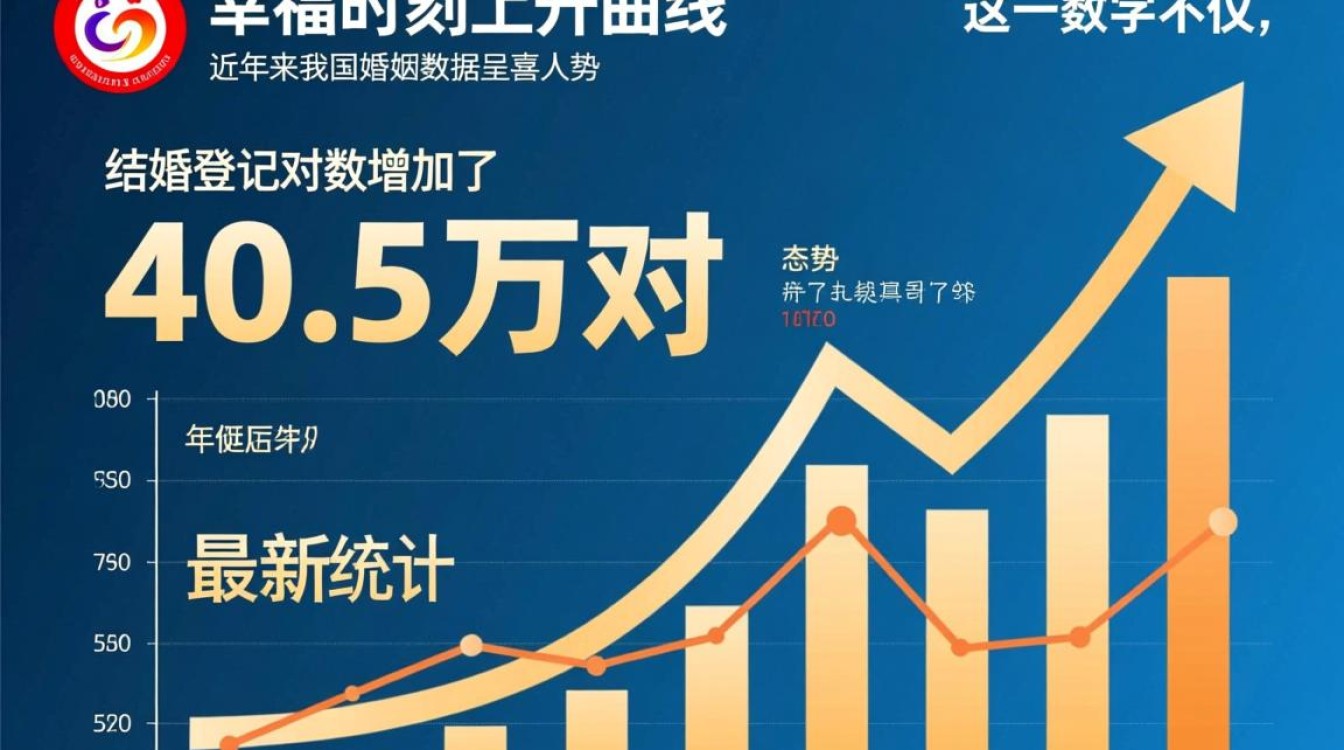 2023年结婚登记人数再创新高，同比增长40.5万对-图2