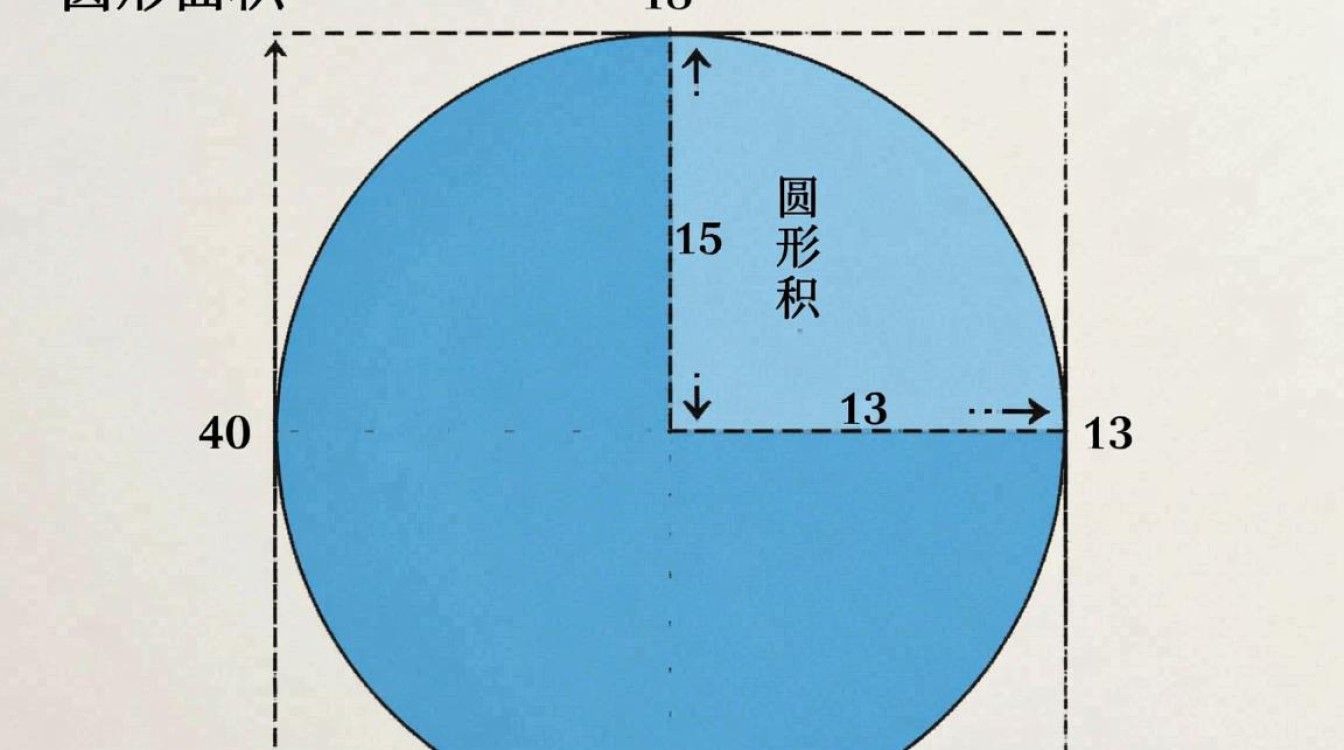 计算圆形面积的方法详解-图2
